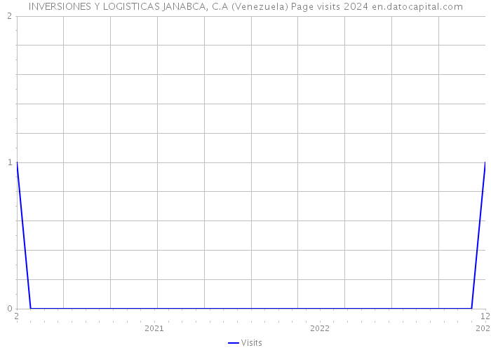 INVERSIONES Y LOGISTICAS JANABCA, C.A (Venezuela) Page visits 2024 