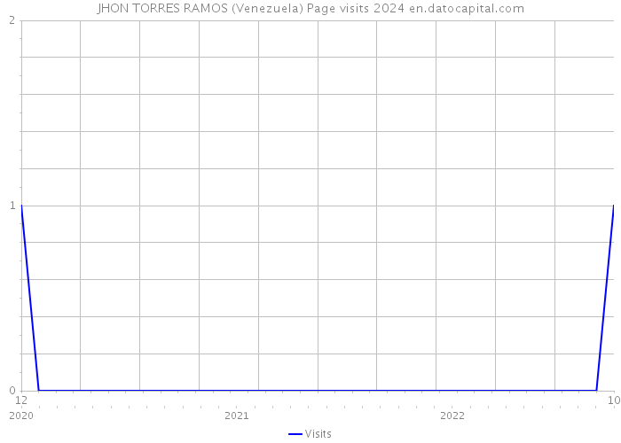 JHON TORRES RAMOS (Venezuela) Page visits 2024 