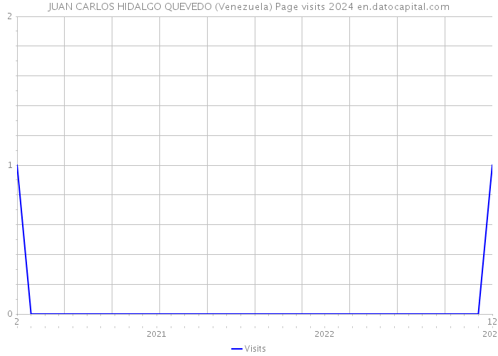 JUAN CARLOS HIDALGO QUEVEDO (Venezuela) Page visits 2024 