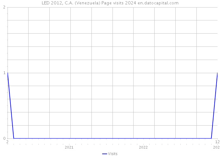 LED 2012, C.A. (Venezuela) Page visits 2024 