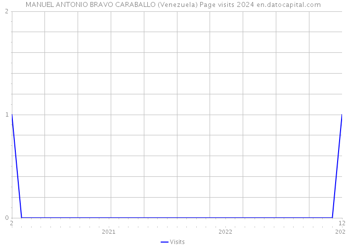 MANUEL ANTONIO BRAVO CARABALLO (Venezuela) Page visits 2024 
