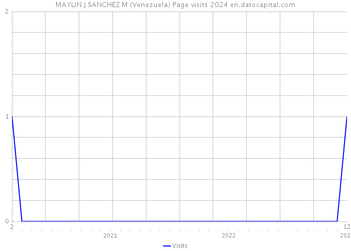 MAYLIN J SANCHEZ M (Venezuela) Page visits 2024 