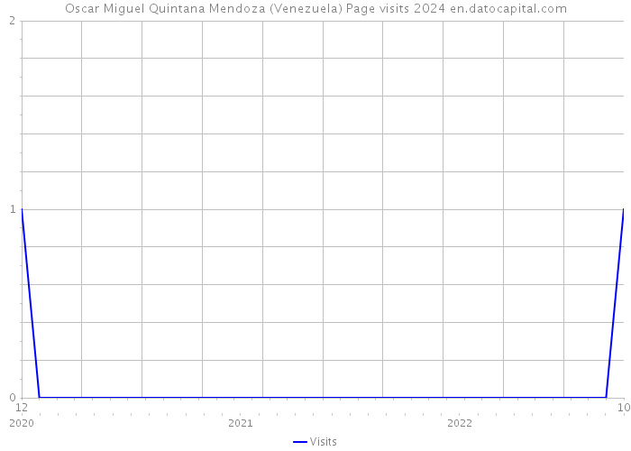 Oscar Miguel Quintana Mendoza (Venezuela) Page visits 2024 