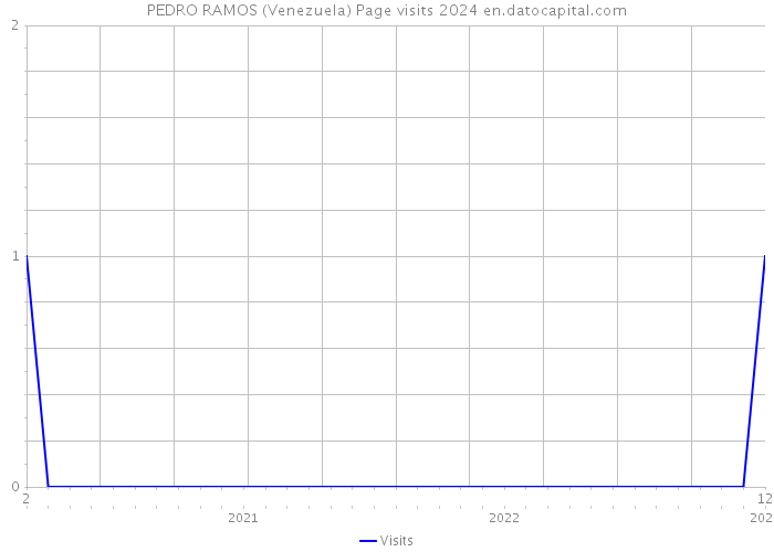 PEDRO RAMOS (Venezuela) Page visits 2024 