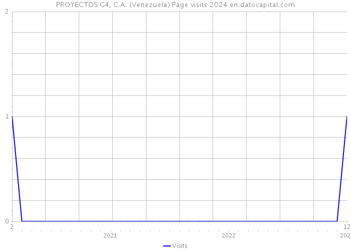 PROYECTOS G4, C.A. (Venezuela) Page visits 2024 
