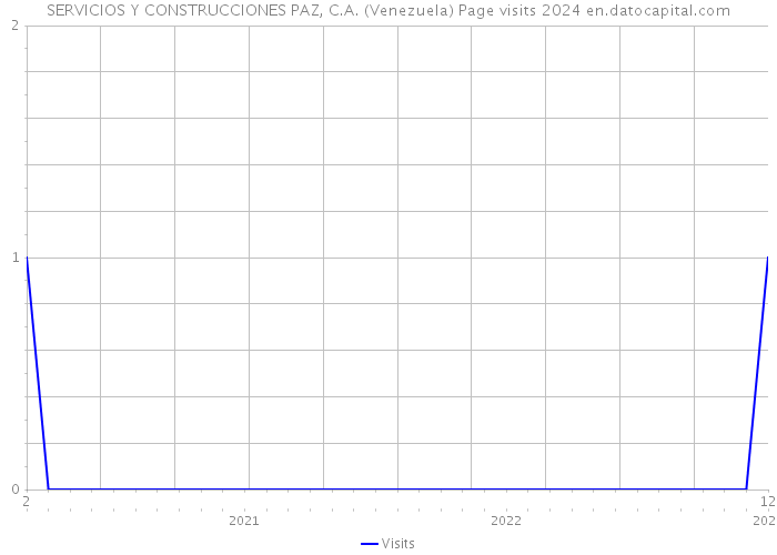 SERVICIOS Y CONSTRUCCIONES PAZ, C.A. (Venezuela) Page visits 2024 
