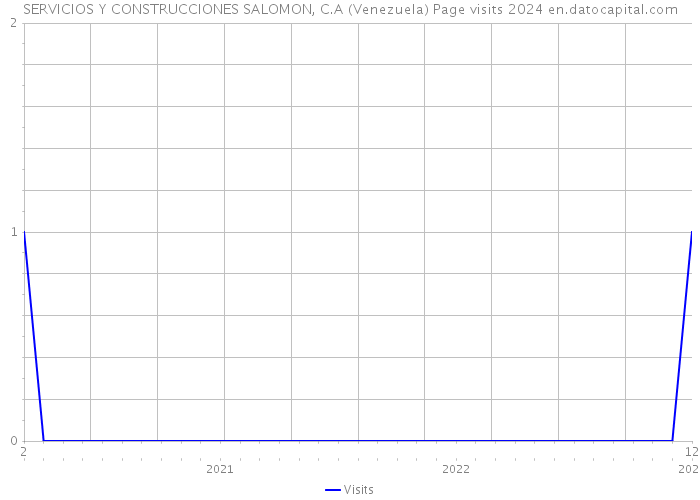 SERVICIOS Y CONSTRUCCIONES SALOMON, C.A (Venezuela) Page visits 2024 