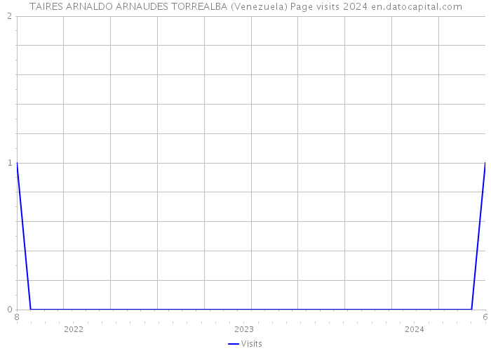 TAIRES ARNALDO ARNAUDES TORREALBA (Venezuela) Page visits 2024 