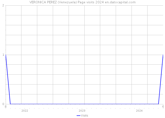VERONICA PEREZ (Venezuela) Page visits 2024 