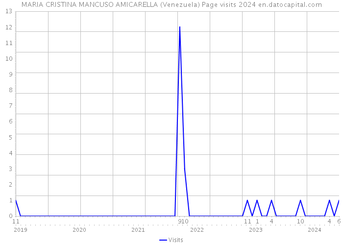 MARIA CRISTINA MANCUSO AMICARELLA (Venezuela) Page visits 2024 