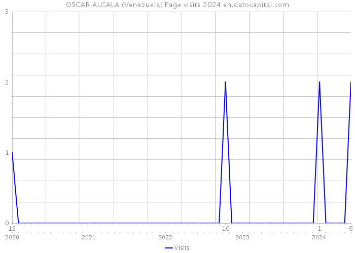 OSCAR ALCALA (Venezuela) Page visits 2024 
