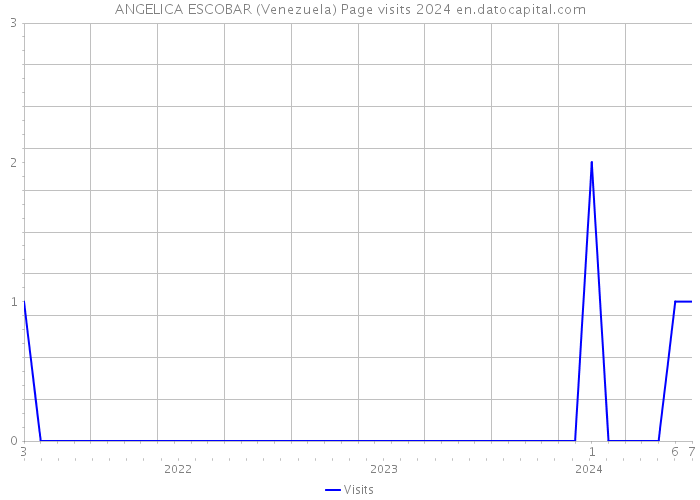 ANGELICA ESCOBAR (Venezuela) Page visits 2024 