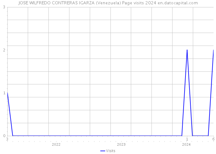 JOSE WILFREDO CONTRERAS IGARZA (Venezuela) Page visits 2024 
