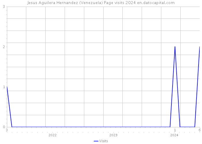 Jesus Aguilera Hernandez (Venezuela) Page visits 2024 