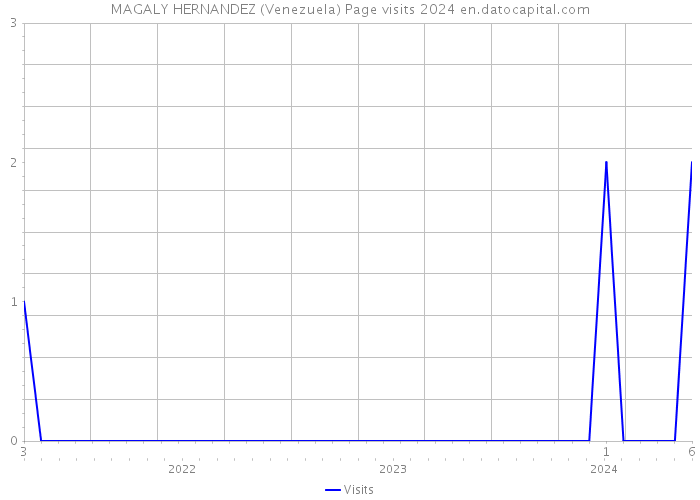MAGALY HERNANDEZ (Venezuela) Page visits 2024 