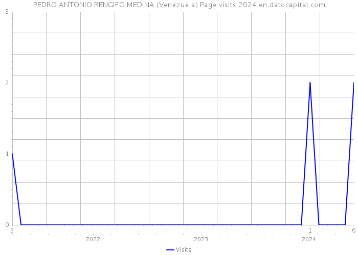 PEDRO ANTONIO RENGIFO MEDINA (Venezuela) Page visits 2024 