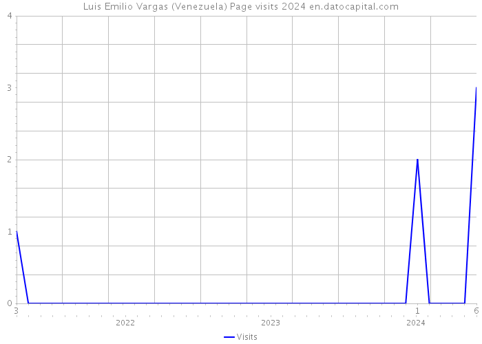 Luis Emilio Vargas (Venezuela) Page visits 2024 