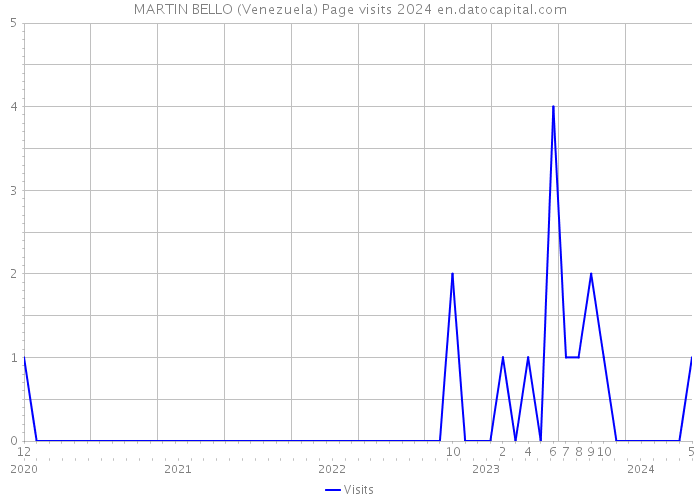 MARTIN BELLO (Venezuela) Page visits 2024 
