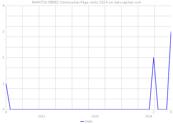 MARITZA PEREZ (Venezuela) Page visits 2024 