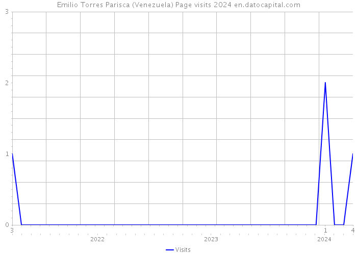 Emilio Torres Parisca (Venezuela) Page visits 2024 