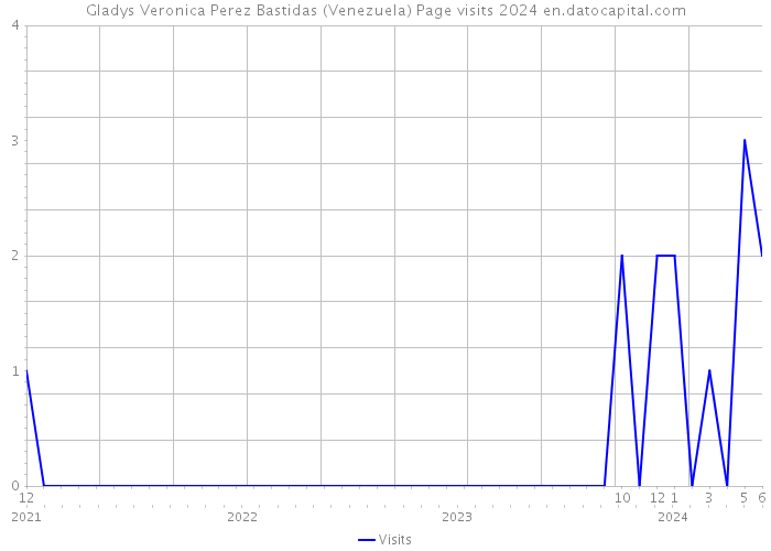 Gladys Veronica Perez Bastidas (Venezuela) Page visits 2024 