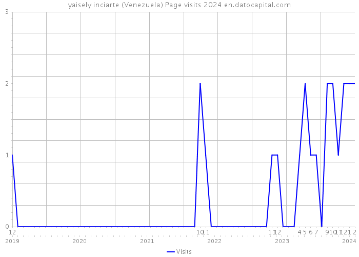 yaisely inciarte (Venezuela) Page visits 2024 