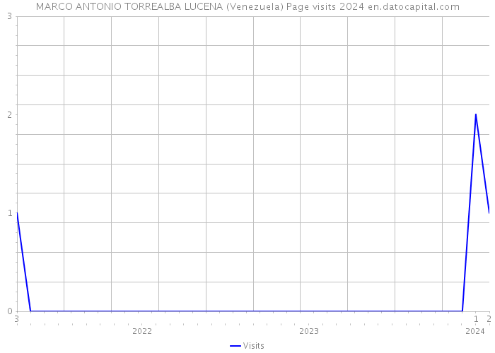 MARCO ANTONIO TORREALBA LUCENA (Venezuela) Page visits 2024 
