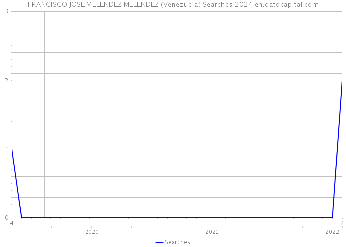 FRANCISCO JOSE MELENDEZ MELENDEZ (Venezuela) Searches 2024 