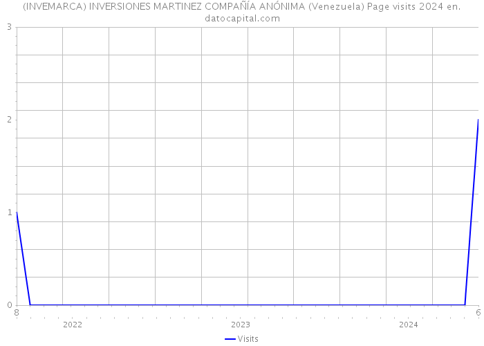 (INVEMARCA) INVERSIONES MARTINEZ COMPAÑÍA ANÓNIMA (Venezuela) Page visits 2024 