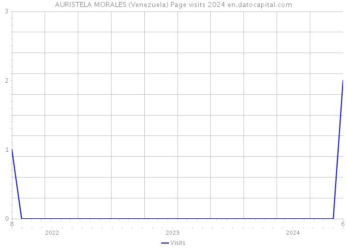 AURISTELA MORALES (Venezuela) Page visits 2024 