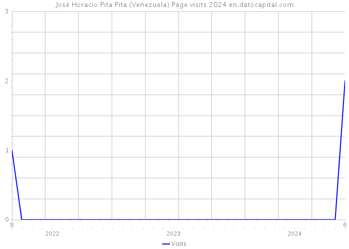 José Horacio Pita Pita (Venezuela) Page visits 2024 