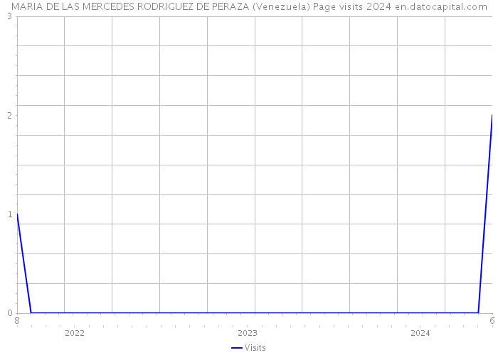 MARIA DE LAS MERCEDES RODRIGUEZ DE PERAZA (Venezuela) Page visits 2024 