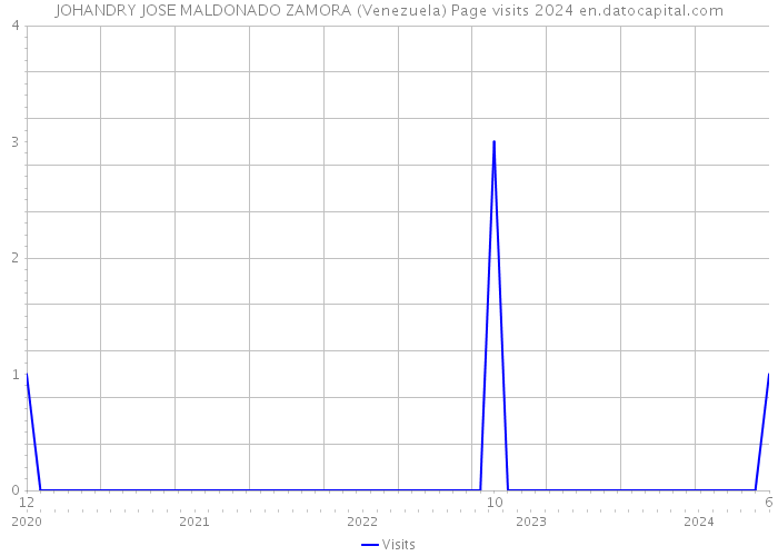 JOHANDRY JOSE MALDONADO ZAMORA (Venezuela) Page visits 2024 