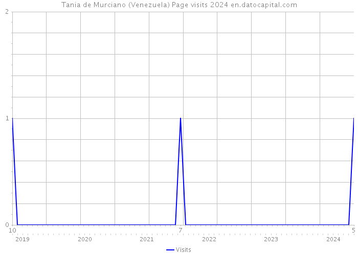 Tania de Murciano (Venezuela) Page visits 2024 