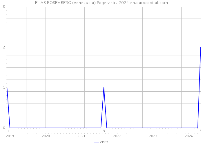 ELIAS ROSEMBERG (Venezuela) Page visits 2024 