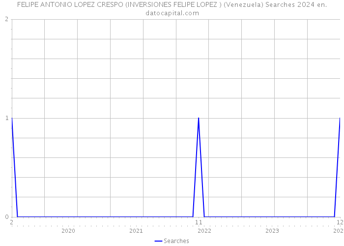 FELIPE ANTONIO LOPEZ CRESPO (INVERSIONES FELIPE LOPEZ ) (Venezuela) Searches 2024 