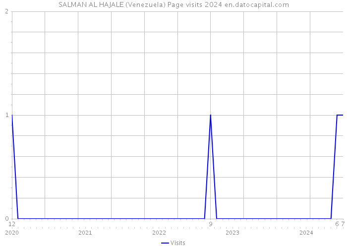 SALMAN AL HAJALE (Venezuela) Page visits 2024 