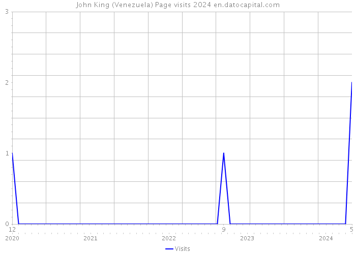 John King (Venezuela) Page visits 2024 