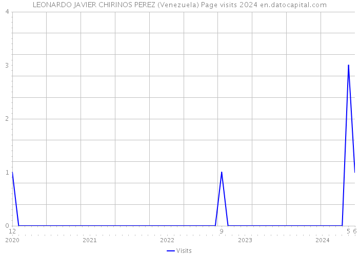 LEONARDO JAVIER CHIRINOS PEREZ (Venezuela) Page visits 2024 
