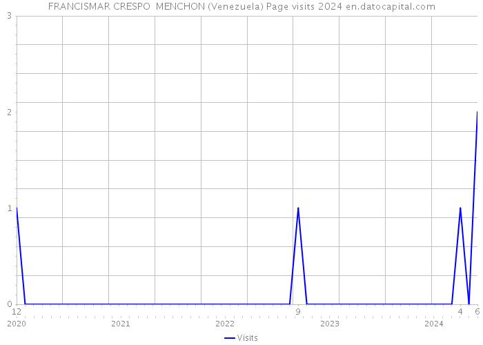 FRANCISMAR CRESPO MENCHON (Venezuela) Page visits 2024 