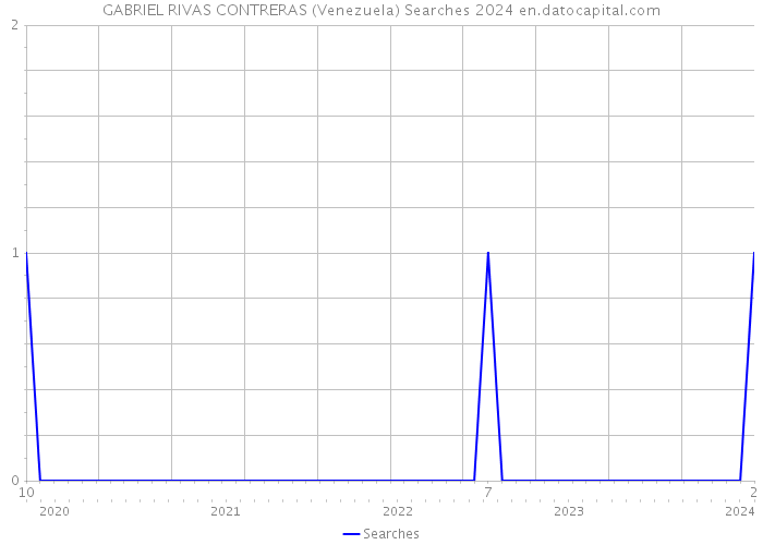 GABRIEL RIVAS CONTRERAS (Venezuela) Searches 2024 