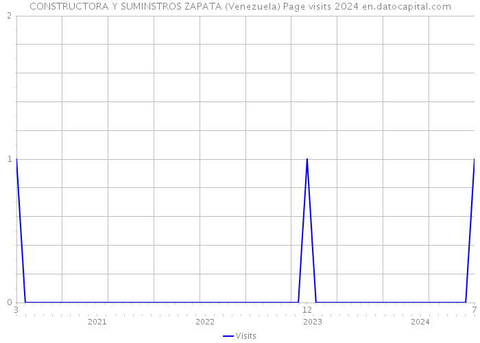 CONSTRUCTORA Y SUMINSTROS ZAPATA (Venezuela) Page visits 2024 