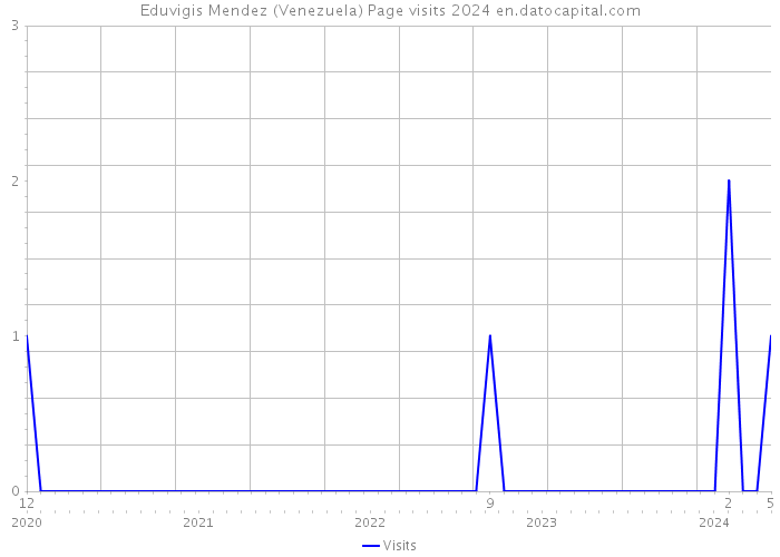 Eduvigis Mendez (Venezuela) Page visits 2024 