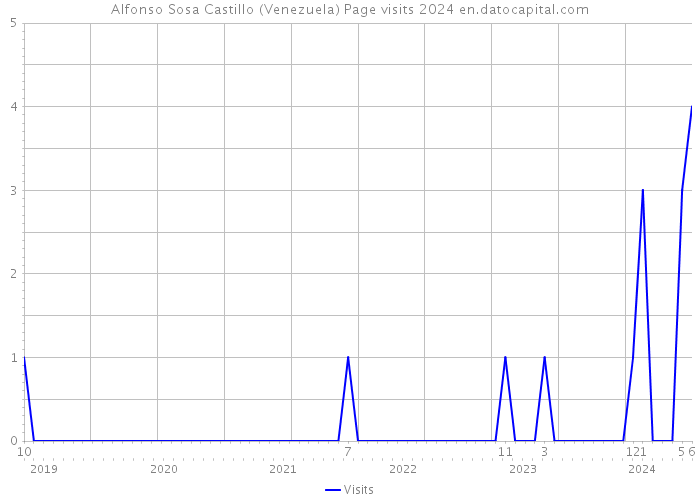 Alfonso Sosa Castillo (Venezuela) Page visits 2024 