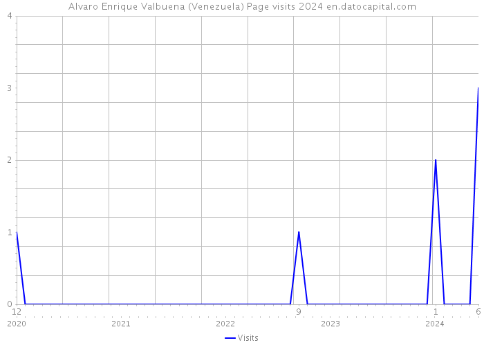 Alvaro Enrique Valbuena (Venezuela) Page visits 2024 