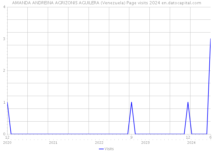 AMANDA ANDREINA AGRIZONIS AGUILERA (Venezuela) Page visits 2024 