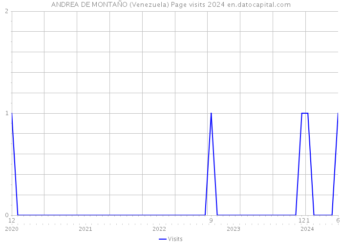 ANDREA DE MONTAÑO (Venezuela) Page visits 2024 