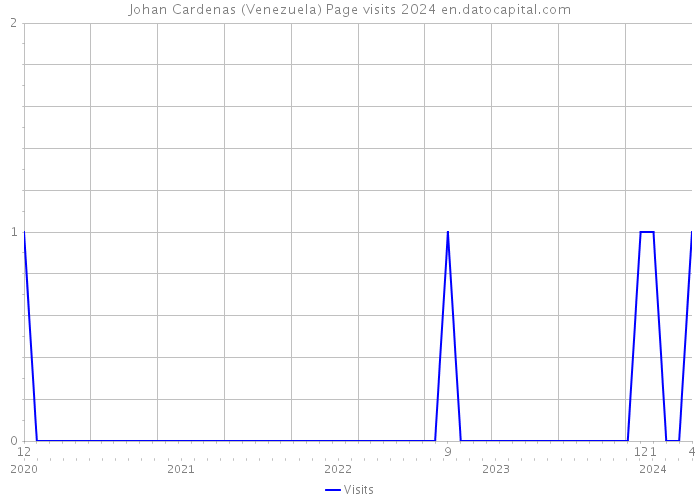 Johan Cardenas (Venezuela) Page visits 2024 