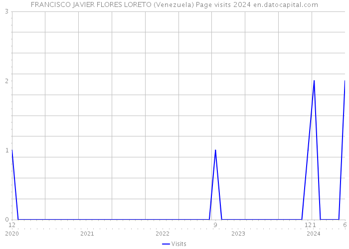 FRANCISCO JAVIER FLORES LORETO (Venezuela) Page visits 2024 