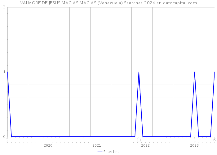 VALMORE DE JESUS MACIAS MACIAS (Venezuela) Searches 2024 